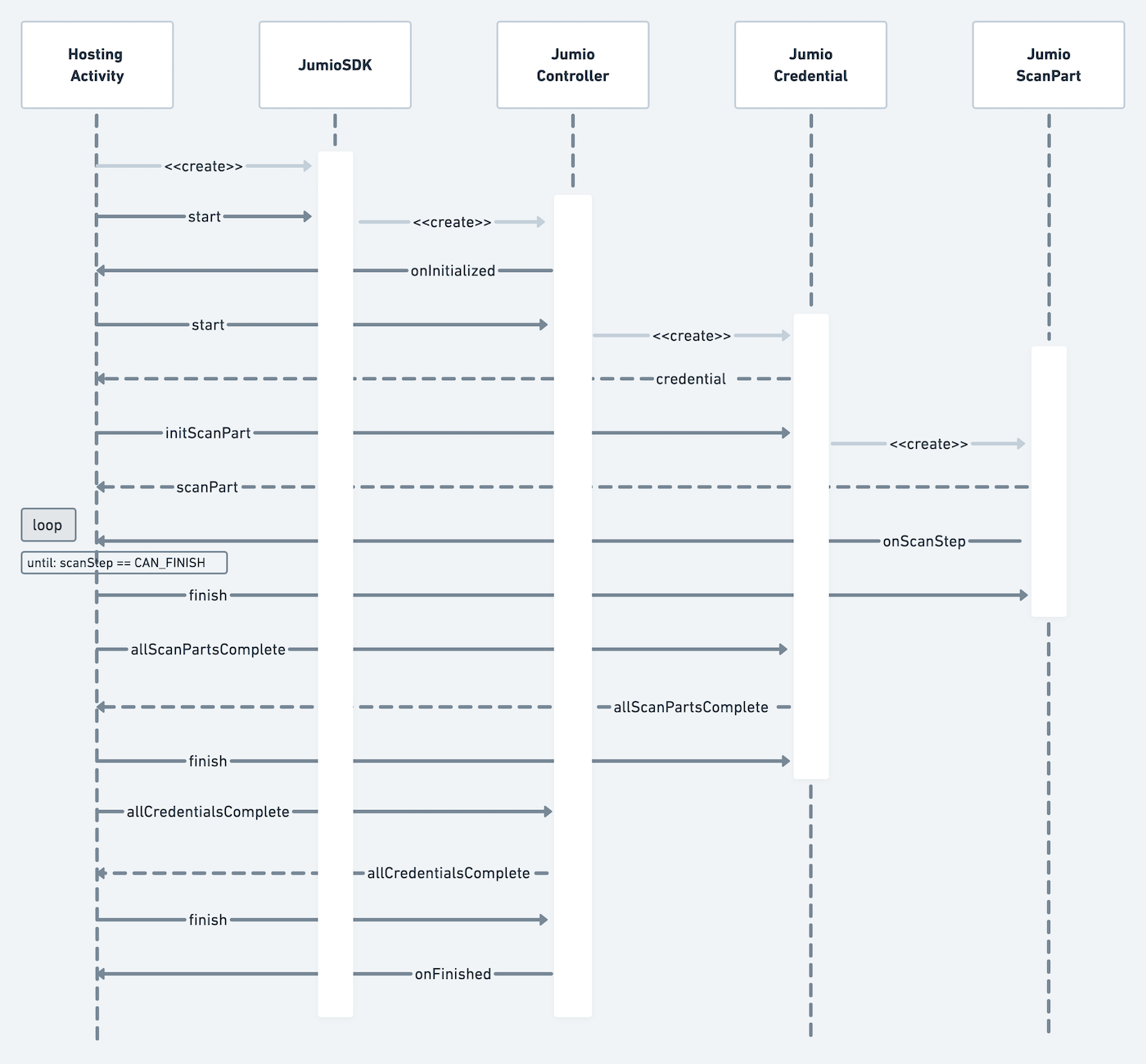 Custom UI Happy Path Diagram