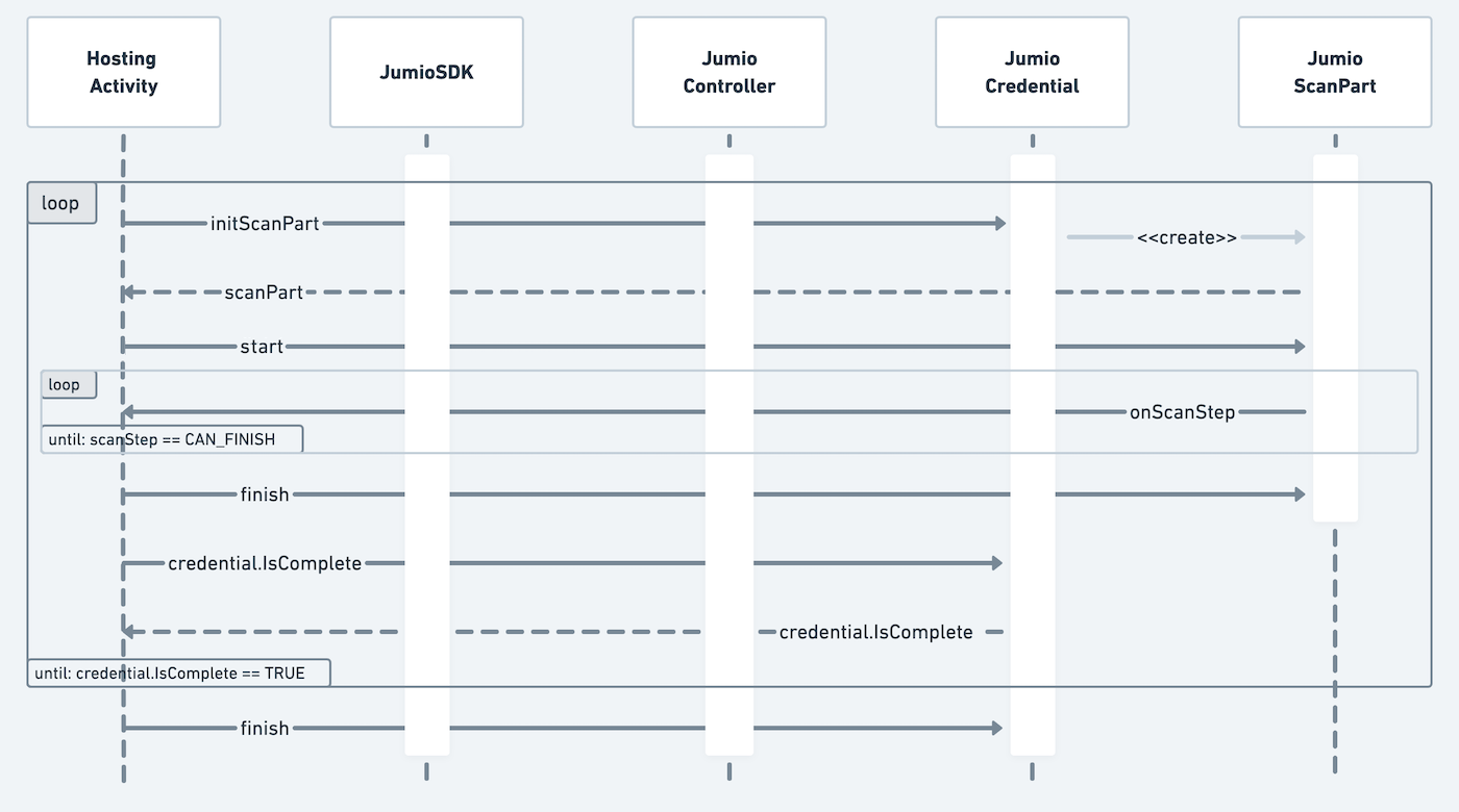 ScanPart Happy Path Diagram